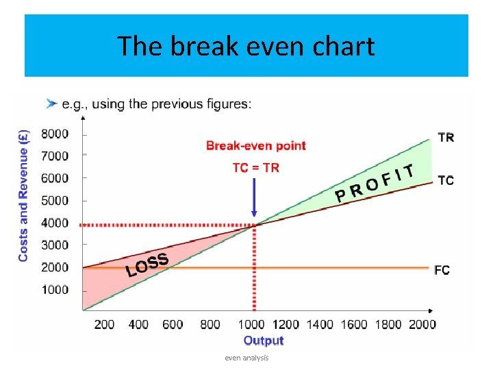 The break even chart To understand the role & purpose of break even analysis