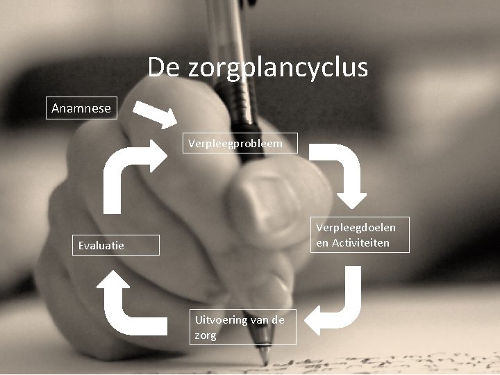 De zorgplancyclus Anamnese Verpleegprobleem Verpleegdoelen en Activiteiten Evaluatie Uitvoering van de zorg 