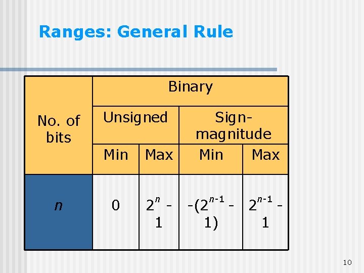 Ranges: General Rule Binary No. of bits n Unsigned Min Max 0 n 2