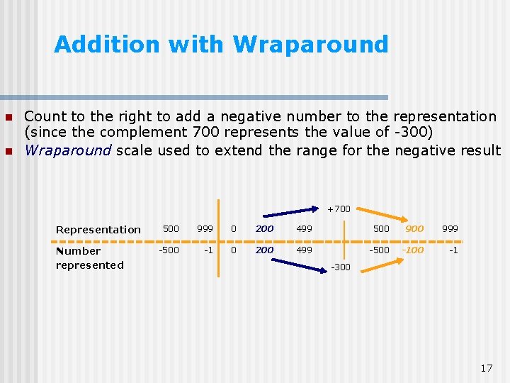 Addition with Wraparound n n Count to the right to add a negative number