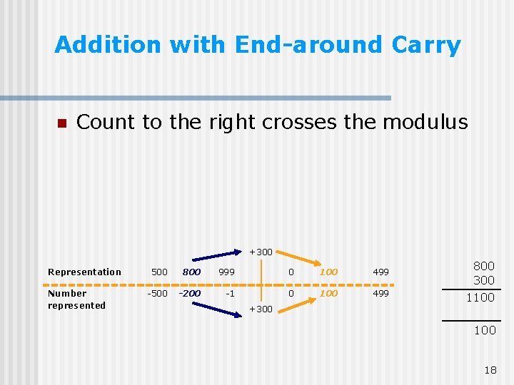 Addition with End-around Carry n Count to the right crosses the modulus +300 Representation