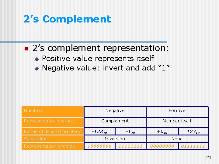 2’s Complement n 2’s complement representation: Positive value represents itself Negative value: invert and
