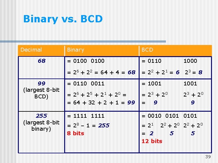 Binary vs. BCD Decimal Binary BCD = 0100 = 0110 = 26 + 22