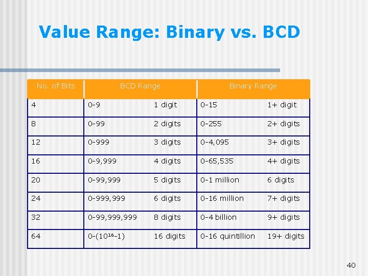 Value Range: Binary vs. BCD No. of Bits BCD Range Binary Range 4 0