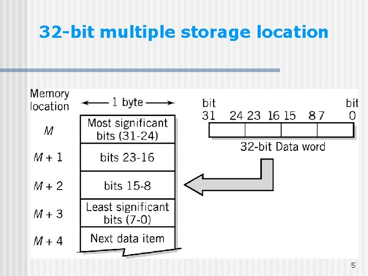 32 -bit multiple storage location 5 