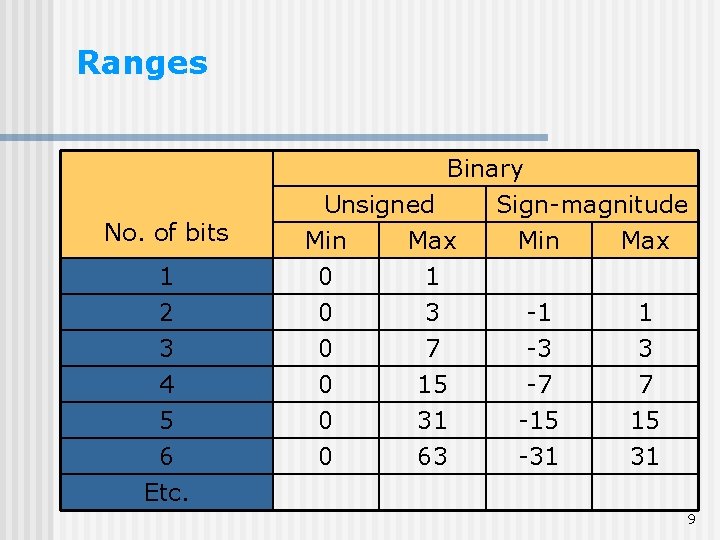Ranges No. of bits 1 2 3 4 5 6 Etc. Binary Unsigned Sign-magnitude