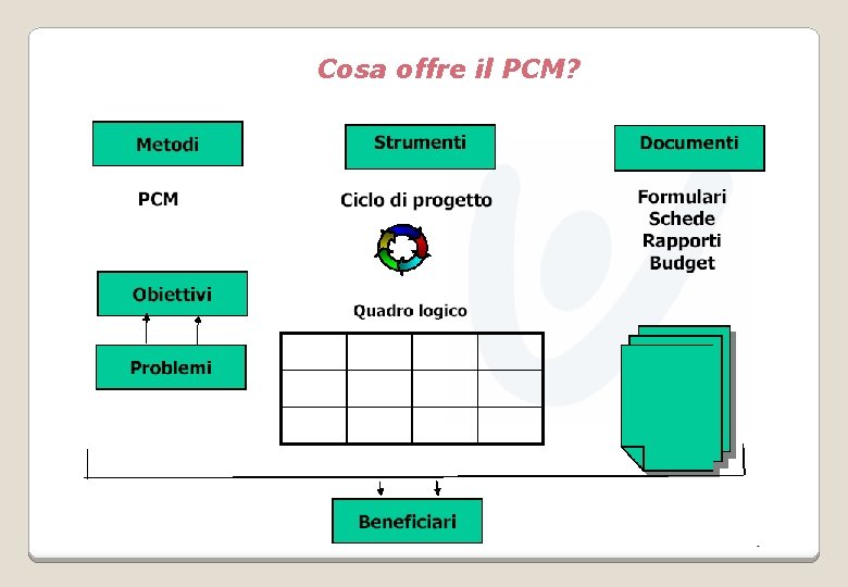 Cosa offre il PCM? 