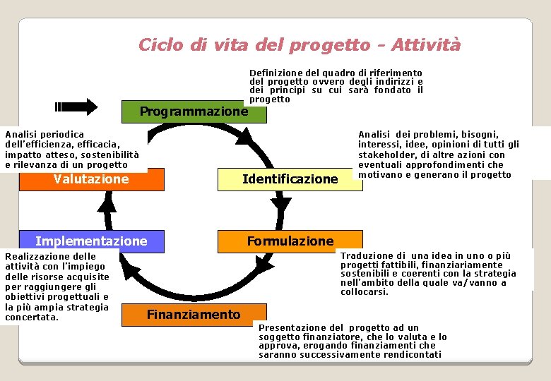 Ciclo di vita del progetto - Attività Programmazione Definizione del quadro di riferimento del