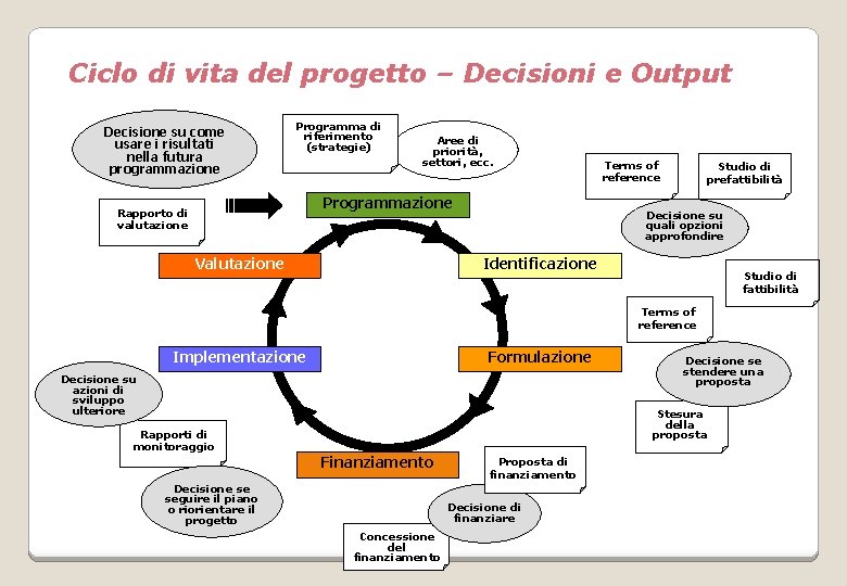 Ciclo di vita del progetto – Decisioni e Output Decisione su come usare i