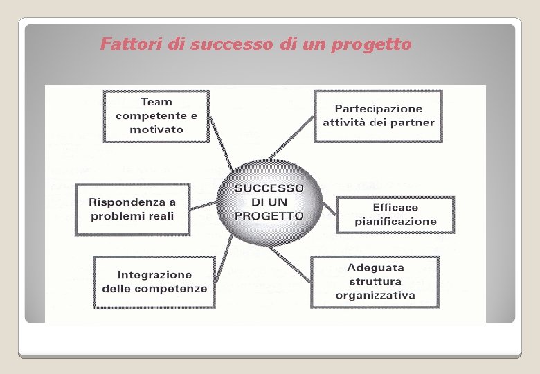 Fattori di successo di un progetto 