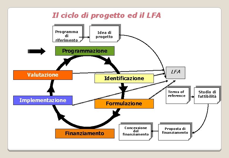 Il ciclo di progetto ed il LFA Programma di riferimento Idea di progetto Programmazione