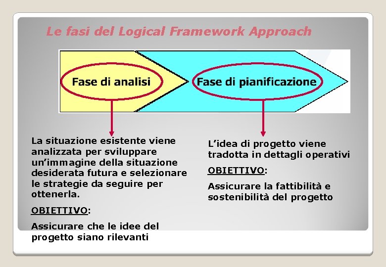 Le fasi del Logical Framework Approach La situazione esistente viene analizzata per sviluppare un’immagine