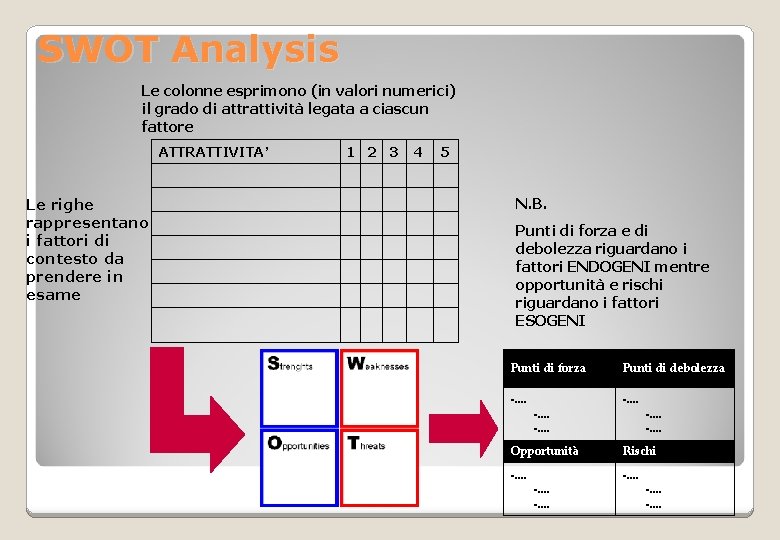 SWOT Analysis Le colonne esprimono (in valori numerici) il grado di attrattività legata a