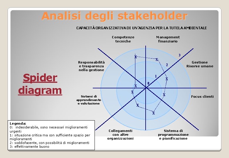 Analisi degli stakeholder CAPACITÀ ORGANIZZATIVA DI UN’AGENZIA PER LA TUTELA AMBIENTALE Competenze tecniche Management