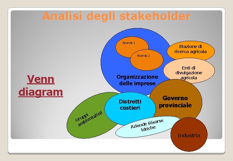 Analisi degli stakeholder Azienda 1 Stazione di ricerca agricola Azienda 2 Venn diagram Enti