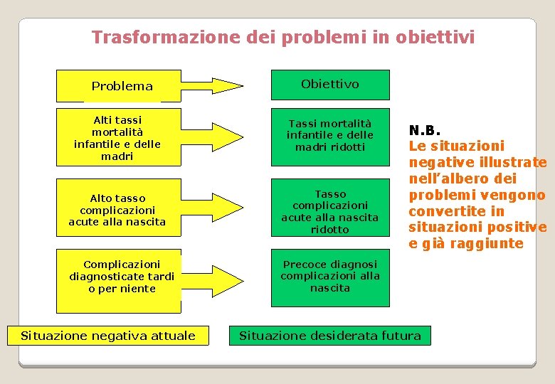Trasformazione dei problemi in obiettivi Problema Obiettivo Alti tassi mortalità infantile e delle madri