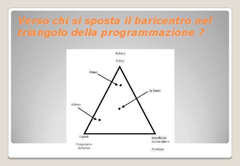 Verso chi si sposta il baricentro nel triangolo della programmazione ? 