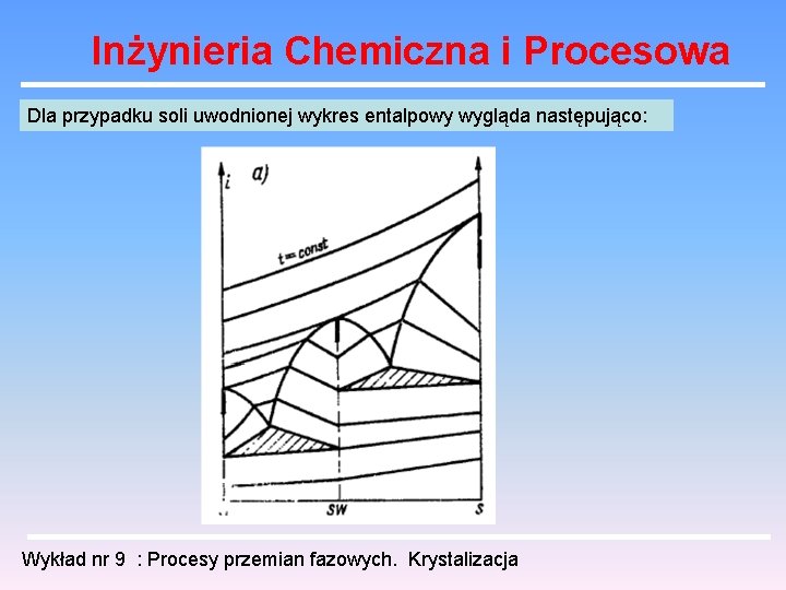 Inżynieria Chemiczna i Procesowa Dla przypadku soli uwodnionej wykres entalpowy wygląda następująco: Wykład nr