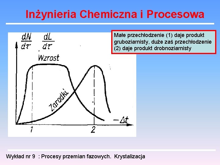 Inżynieria Chemiczna i Procesowa Małe przechłodzenie (1) daje produkt gruboziarnisty, duże zaś przechłodzenie (2)