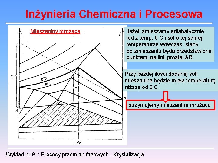 Inżynieria Chemiczna i Procesowa Mieszaniny mrożące Jeżeli zmieszamy adiabatycznie lód z temp. 0 C