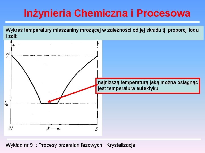 Inżynieria Chemiczna i Procesowa Wykres temperatury mieszaniny mrożącej w zależności od jej składu tj.