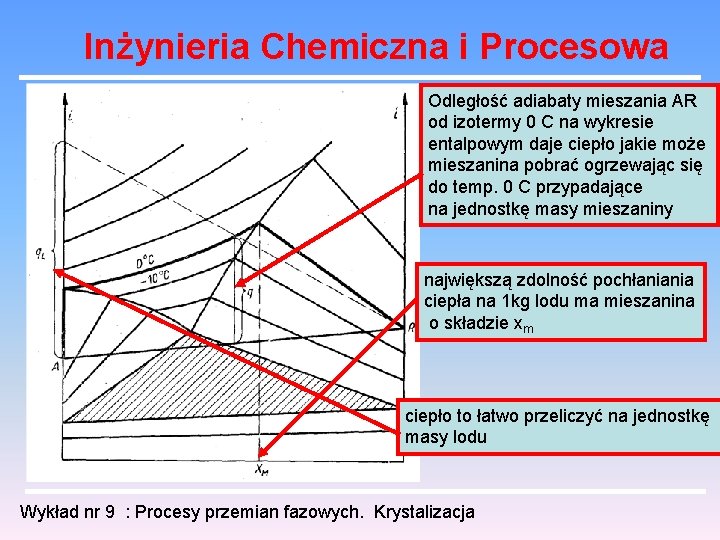 Inżynieria Chemiczna i Procesowa Odległość adiabaty mieszania AR od izotermy 0 C na wykresie