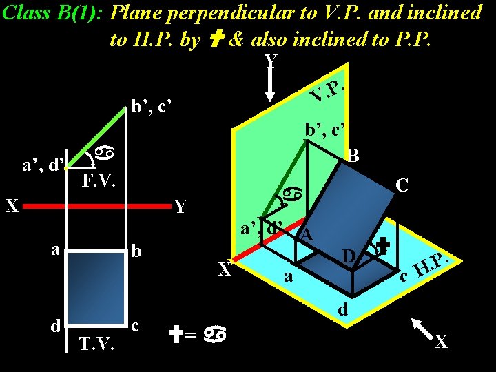 Class B(1): Plane perpendicular to V. P. and inclined to H. P. by &