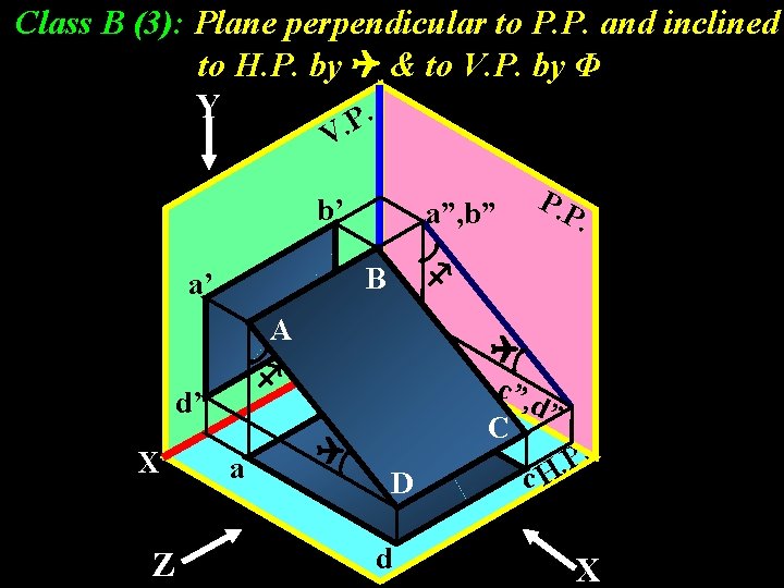 Class B (3): Plane perpendicular to P. P. and inclined to H. P. by