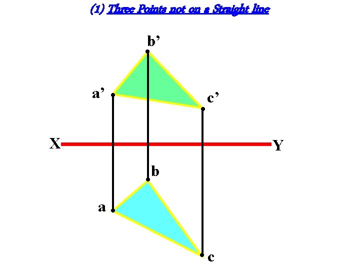 (1) Three Points not on a Straight line b’ . . . a’ c’