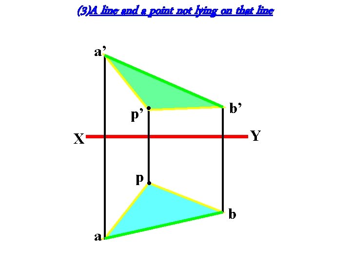 (3)A line and a point not lying on that line a’ . p’ b’