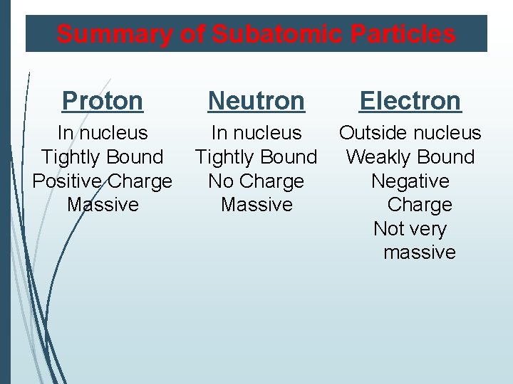 Summary of Subatomic Particles Proton Neutron Electron In nucleus Tightly Bound Positive Charge Massive