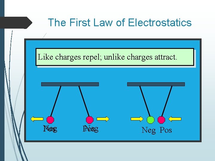 The First Law of Electrostatics Like charges repel; unlike charges attract. Neg Pos 