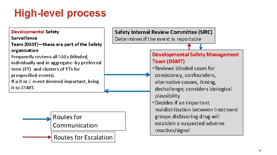 High-level process Developmental Safety Surveillance Team (DSST)—these are part of the Safety organization Frequently