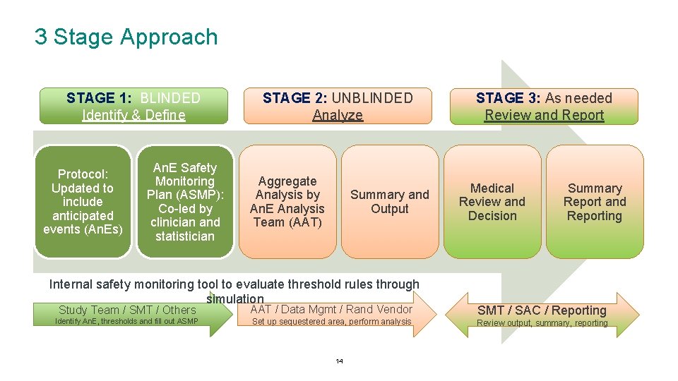 3 Stage Approach STAGE 1: BLINDED Identify & Define Protocol: Updated to include anticipated
