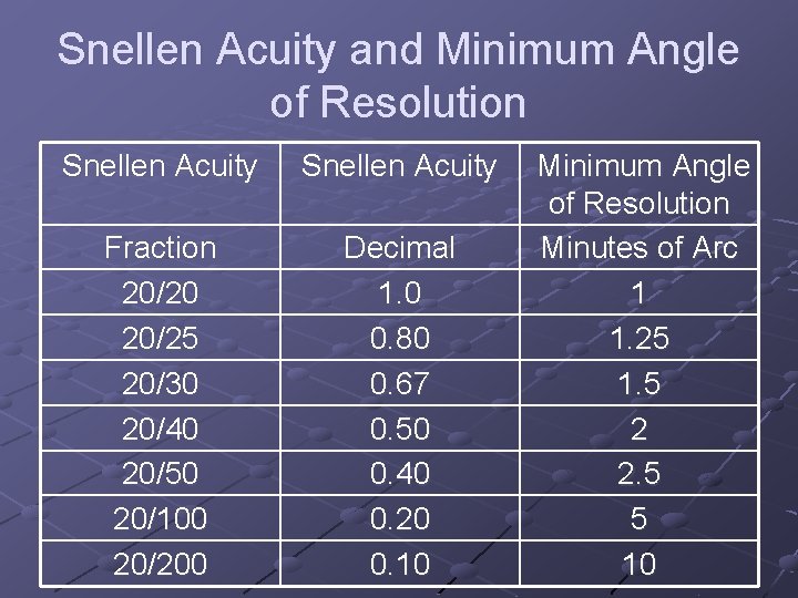 Snellen Acuity and Minimum Angle of Resolution Snellen Acuity Fraction 20/20 20/25 20/30 20/40