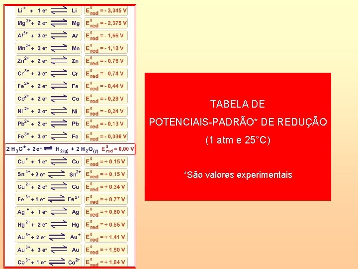 TABELA DE POTENCIAIS-PADRÃO* DE REDUÇÃO (1 atm e 25°C) *São valores experimentais 