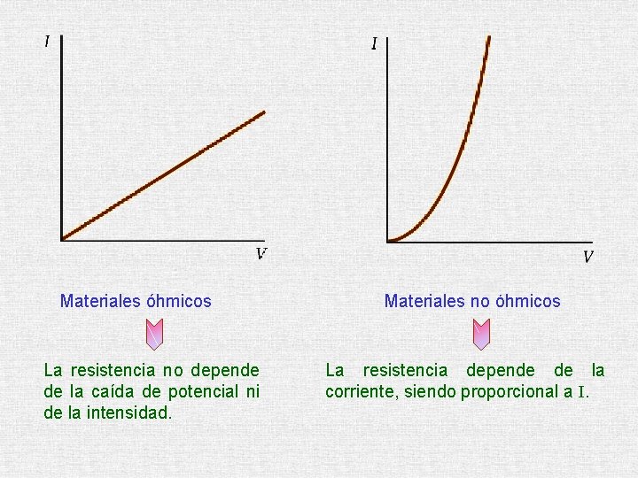 Materiales óhmicos La resistencia no depende de la caída de potencial ni de la