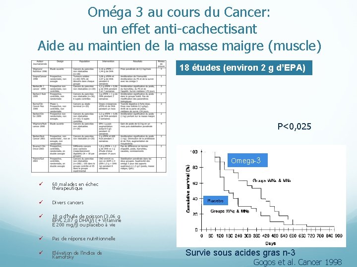 Oméga 3 au cours du Cancer: un effet anti-cachectisant Aide au maintien de la