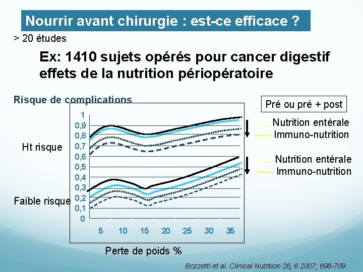 Nourrir avant chirurgie : est-ce efficace ? > 20 études Ex: 1410 sujets opérés