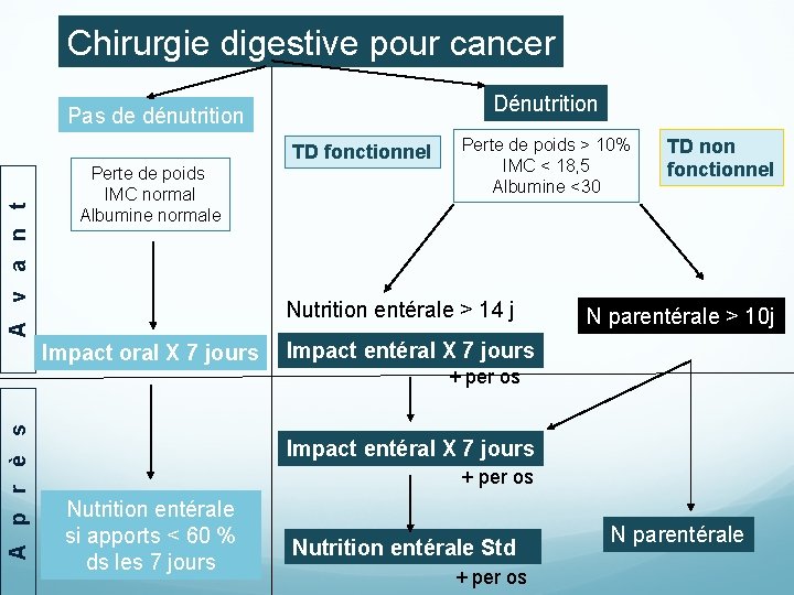 Chirurgie digestive pour cancer Dénutrition Pas de dénutrition A v a n t TD