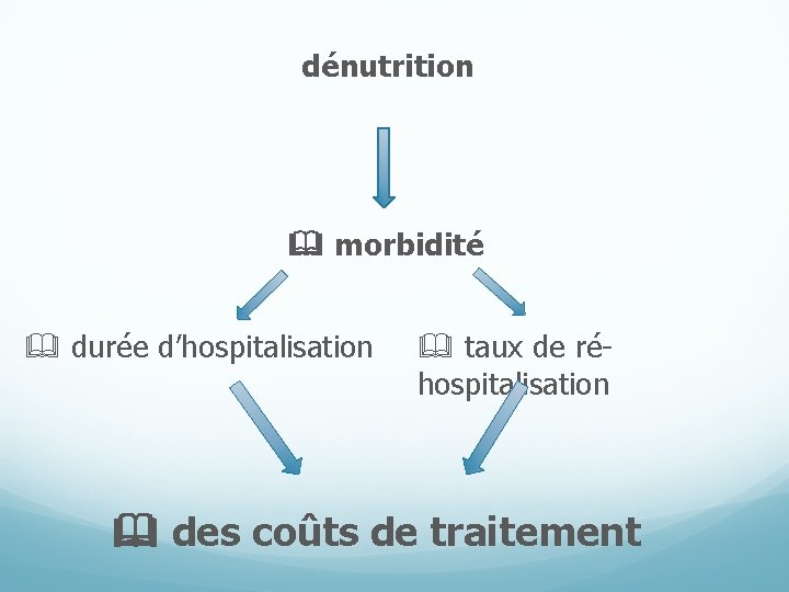 dénutrition morbidité durée d’hospitalisation taux de réhospitalisation des coûts de traitement 