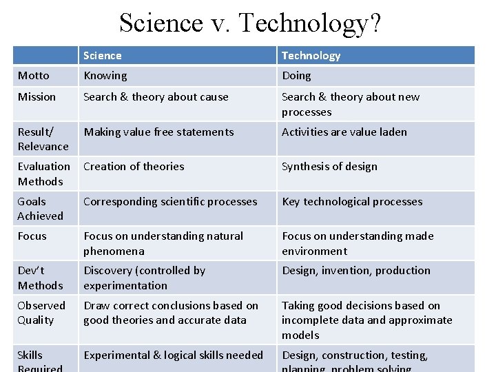 Science v. Technology? Science Technology Motto Knowing Doing Mission Search & theory about cause