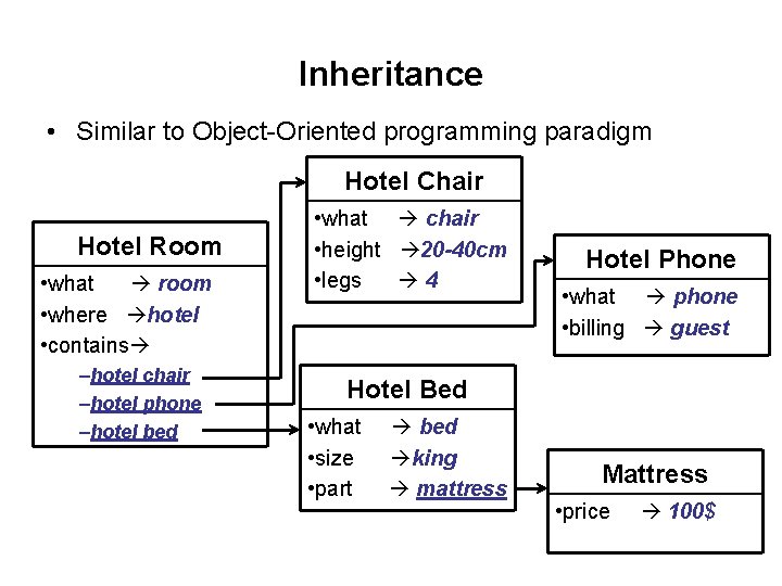 Inheritance • Similar to Object-Oriented programming paradigm Hotel Chair Hotel Room • what room