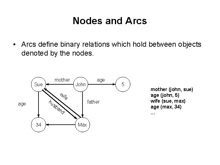 Nodes and Arcs • Arcs define binary relations which hold between objects denoted by