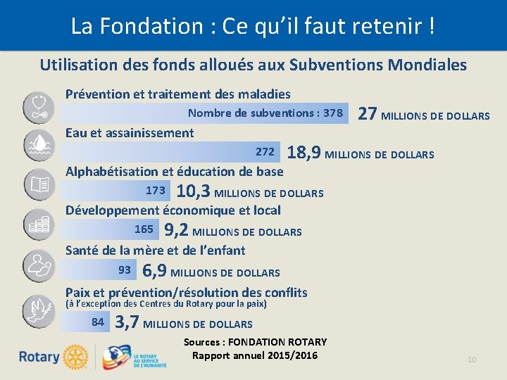 La Fondation : Ce qu’il faut retenir ! Utilisation des fonds alloués aux Subventions