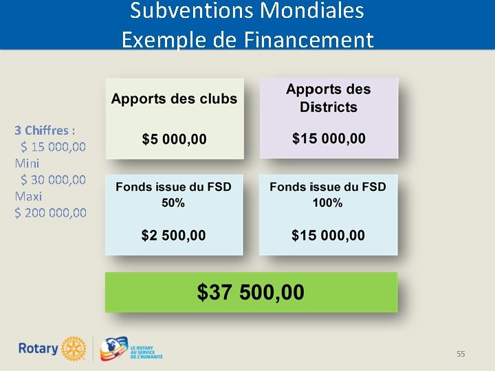 Subventions Mondiales Exemple de Financement 3 Chiffres : $ 15 000, 00 Mini $