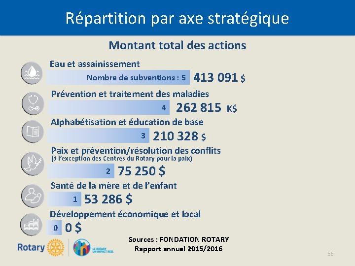 Répartition par axe stratégique Montant total des actions Eau et assainissement Nombre de subventions