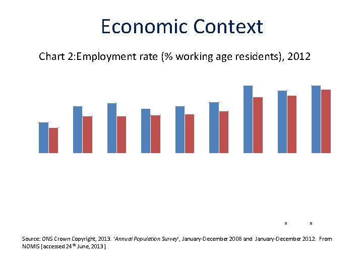 Economic Context Chart 2: Employment rate (% working age residents), 2012 80 78 76 Economic Context Chart 2: Employment rate (% working age residents), 2012 80 78 76