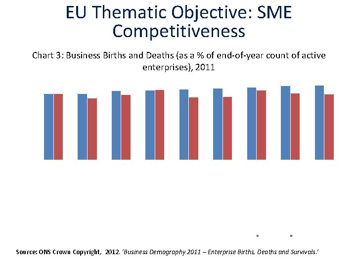 EU Thematic Objective: SME Competitiveness Chart 3: Business Births and Deaths (as a % EU Thematic Objective: SME Competitiveness Chart 3: Business Births and Deaths (as a %
