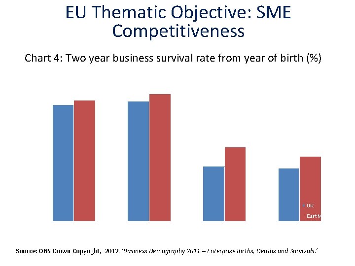 EU Thematic Objective: SME Competitiveness Chart 4: Two year business survival rate from year EU Thematic Objective: SME Competitiveness Chart 4: Two year business survival rate from year